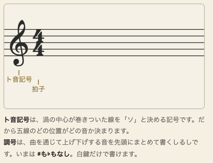 記号のガイド。ト音記号・調号・拍子が図で説明されている
